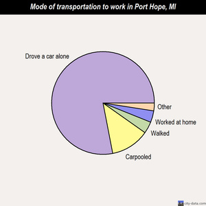 Port Hope mode of transportation to work chart