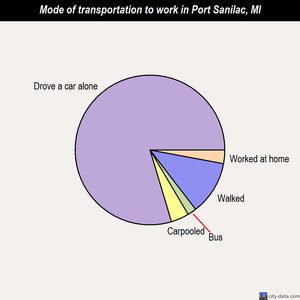Port Sanilac mode of transportation to work chart
