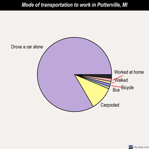 Potterville mode of transportation to work chart