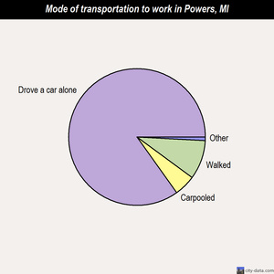 Powers mode of transportation to work chart