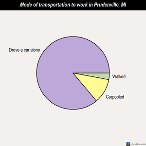 Prudenville mode of transportation to work chart