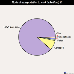 Redford mode of transportation to work chart