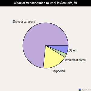 Republic mode of transportation to work chart