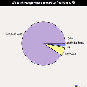 Rockwood mode of transportation to work chart