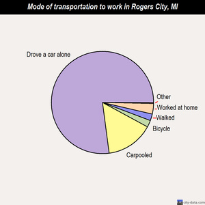 Rogers City mode of transportation to work chart