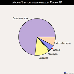 Romeo mode of transportation to work chart