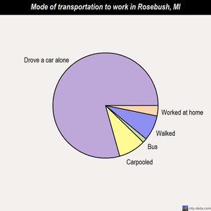 Rosebush mode of transportation to work chart
