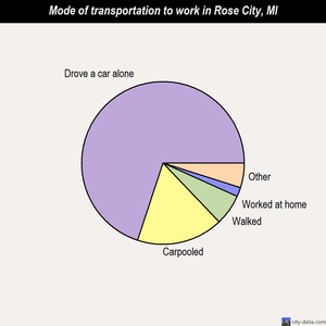 Rose City mode of transportation to work chart