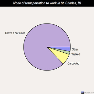 St. Charles mode of transportation to work chart