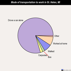 St. Helen mode of transportation to work chart