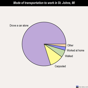 St. Johns mode of transportation to work chart