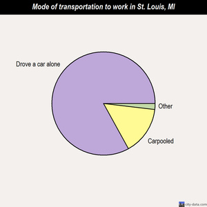 St. Louis mode of transportation to work chart