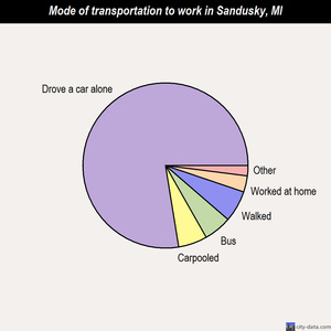 Sandusky mode of transportation to work chart