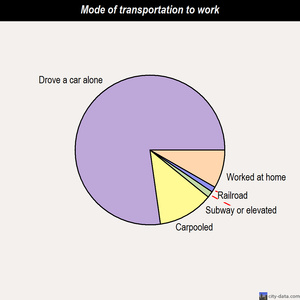 Shorewood-Tower Hills-Harbert mode of transportation to work chart