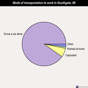 Southgate mode of transportation to work chart