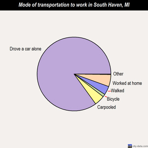 South Haven mode of transportation to work chart