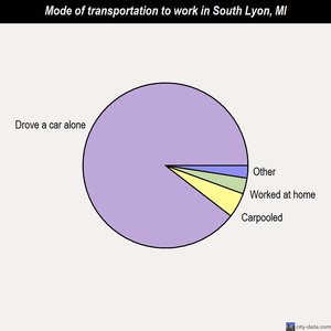 South Lyon mode of transportation to work chart