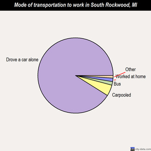 South Rockwood mode of transportation to work chart