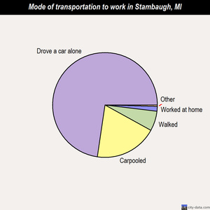 Stambaugh mode of transportation to work chart