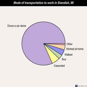 Standish mode of transportation to work chart