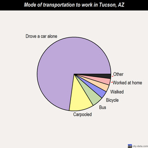 Tucson mode of transportation to work chart