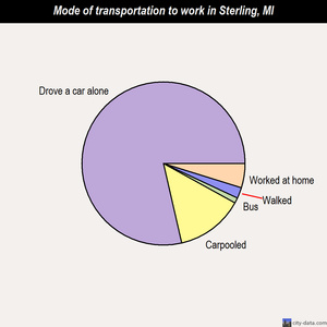 Sterling mode of transportation to work chart