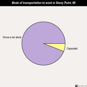 Stony Point mode of transportation to work chart