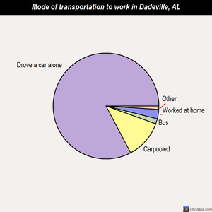 Dadeville mode of transportation to work chart