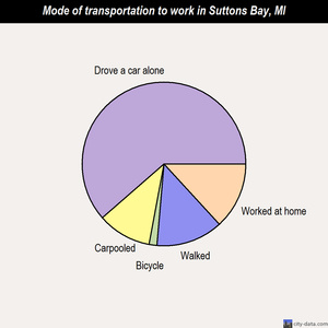 Suttons Bay mode of transportation to work chart