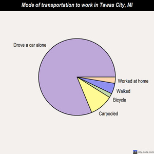 Tawas City mode of transportation to work chart