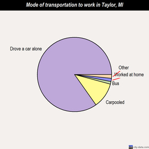 Taylor mode of transportation to work chart