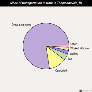 Thompsonville mode of transportation to work chart