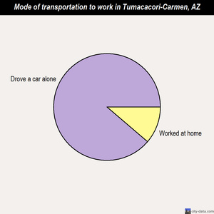 Tumacacori-Carmen mode of transportation to work chart