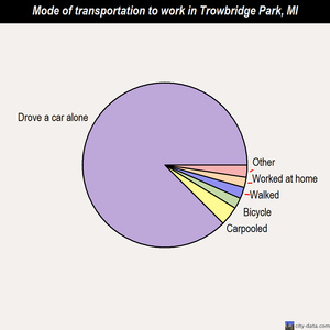 Trowbridge Park mode of transportation to work chart