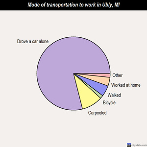 Ubly mode of transportation to work chart