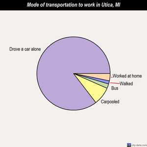Utica mode of transportation to work chart