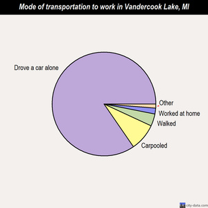 Vandercook Lake mode of transportation to work chart