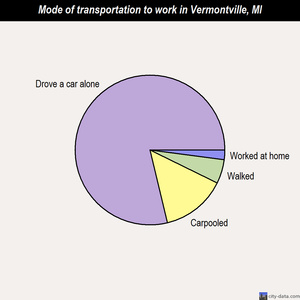 Vermontville mode of transportation to work chart