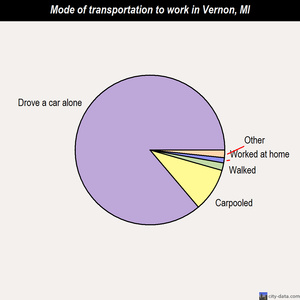 Vernon mode of transportation to work chart