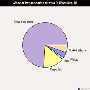 Wakefield mode of transportation to work chart