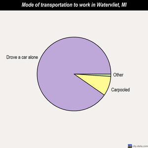 Watervliet mode of transportation to work chart
