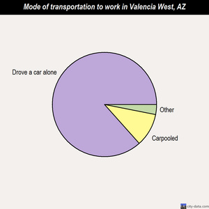 Valencia West mode of transportation to work chart