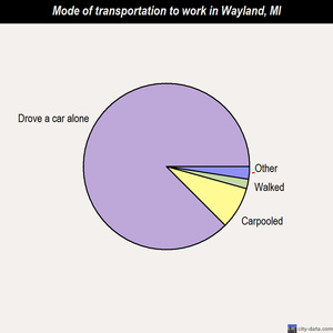 Wayland mode of transportation to work chart