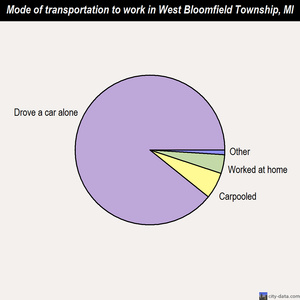 West Bloomfield Township mode of transportation to work chart