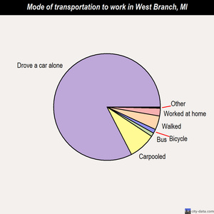 West Branch mode of transportation to work chart