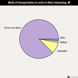 West Ishpeming mode of transportation to work chart