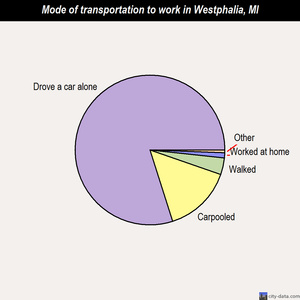 Westphalia mode of transportation to work chart