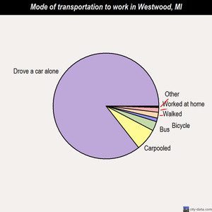 Westwood mode of transportation to work chart