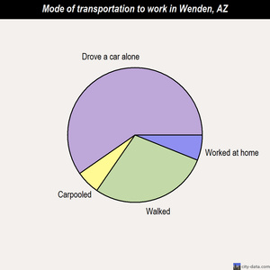 Wenden mode of transportation to work chart