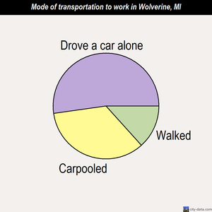 Wolverine mode of transportation to work chart